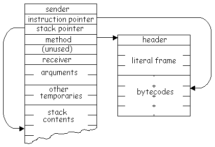 The stack is of finite size,